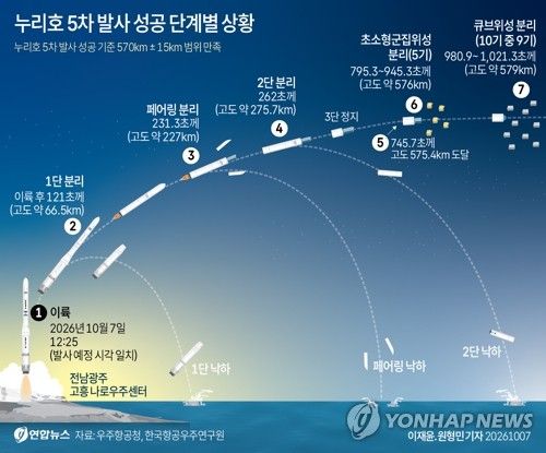 누리호 5차 발사 성공…초소형 위성 5기 첫 동시 투입(종합2보) (출처=연합뉴스)