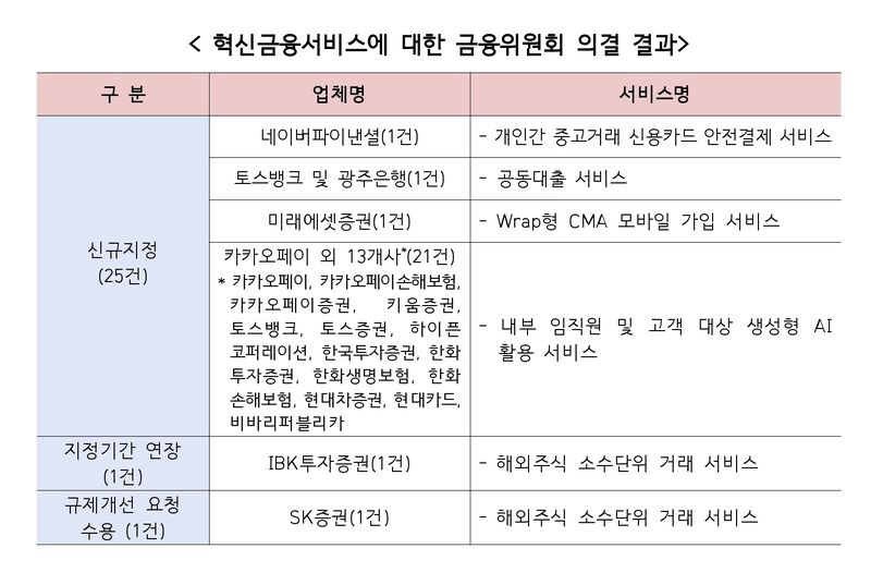 금융위원회 제공