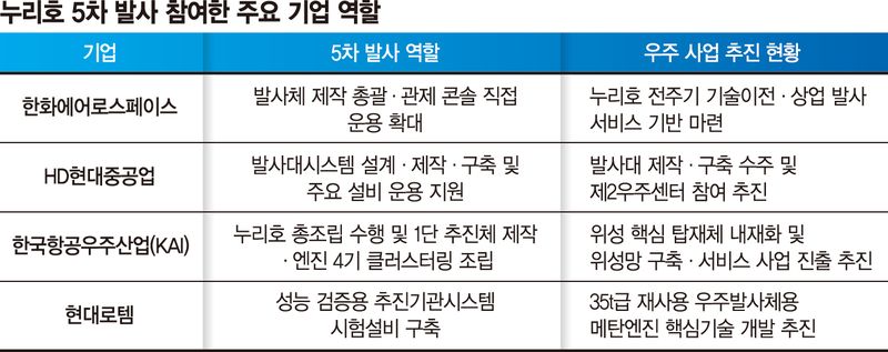 발사대부터 총조립까지… K기술력이 연 '민간 우주시대'