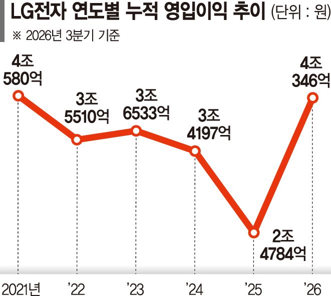 LG전자, 누적 영업익 첫 4조 돌파… 가전·전장이 캐시카우