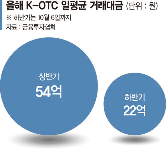 돈줄 말라가는 K-OTC 시장.. 상장 징검다리 역할도 한계