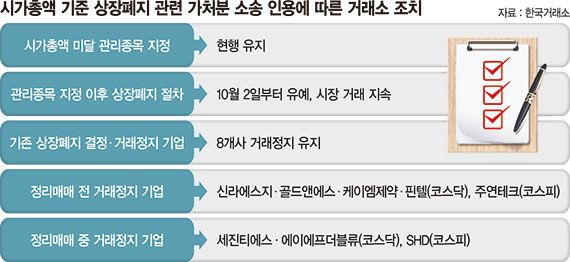'부실기업 퇴출' 일단 스톱… 시총기준은 예정대로 추가상향