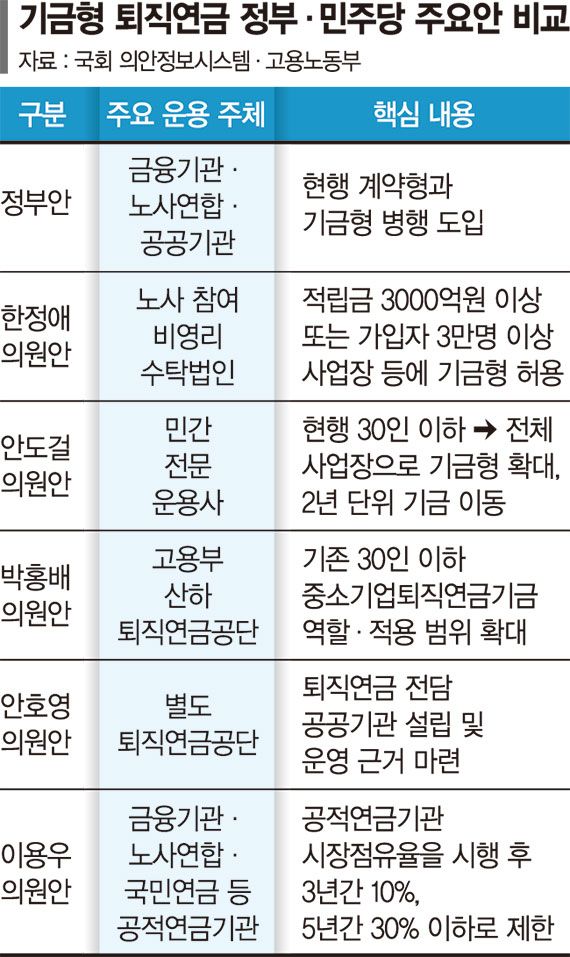 기금형 퇴직연금 입법 속도…'운용주체' 쟁점