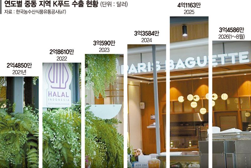 지난 5월 할랄 인증을 받은 파리바게뜨 인도네시아 매장. 상미당홀딩스 제공