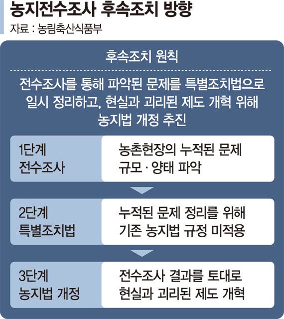 송미령 "농지 관행적 위반사항 처분 안한다" [李정부 2년차 국감]