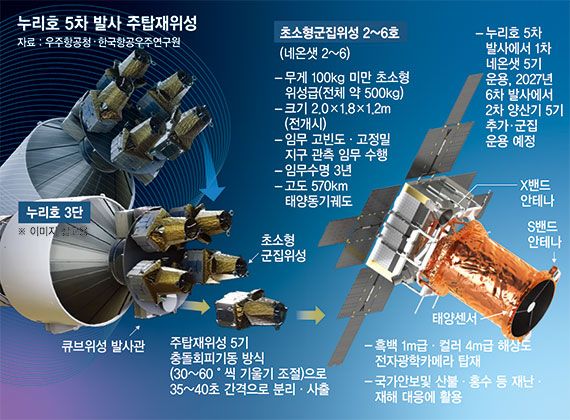 발사 성공률 80%… 값싸고 빠른 '네온샛'으로 상업발사 성큼 [누리호 5차 발사 성공]
