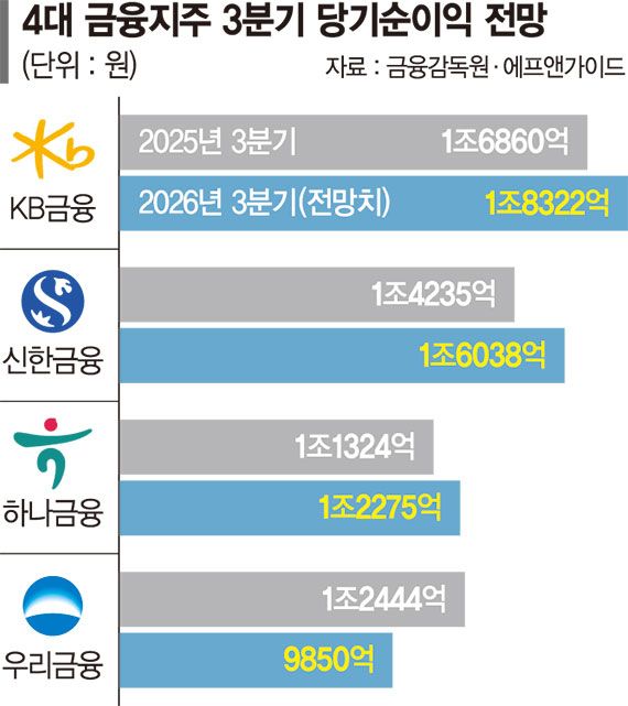 3분기 실적도 '최대'… 4대금융 누적 순익 17兆 넘는다