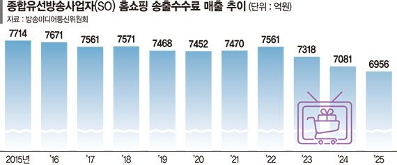 송출수수료 싸움 그만… 홈쇼핑 살려야 케이블TV도 산다 [벼랑끝 케이블TV (중)]