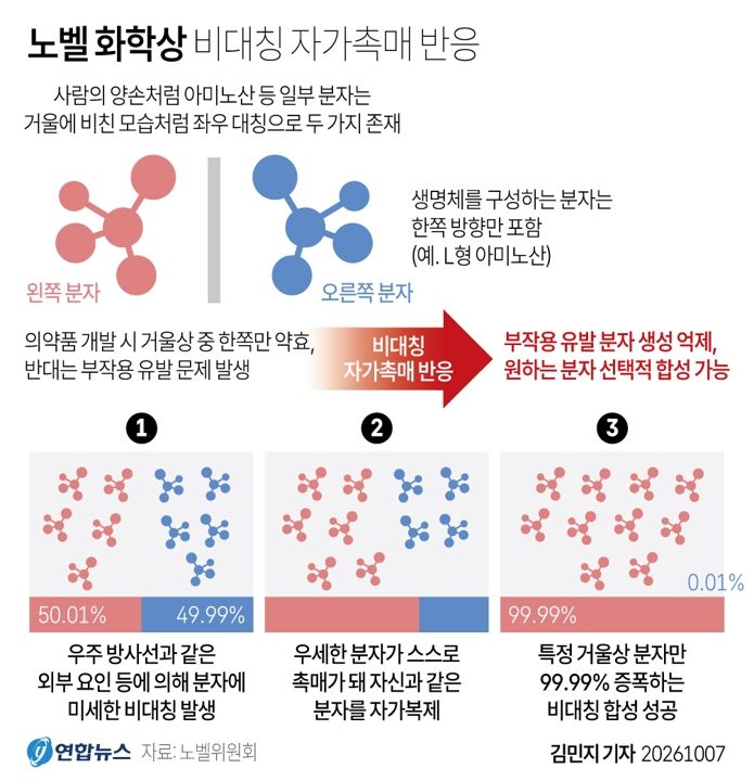 스웨덴 노벨위원회는 비대칭 유기합성에서 비선형 효과와 자가 촉매 작용을 발견한 공로로 앙리 카강 프랑스 파리11대학교 교수와 소아이 겐소 일본 도쿄이과대학교 교수에게 2026년 노벨 화학상을 수여하기로 했다고 7일(현지시간) 발표했다. 연합뉴스