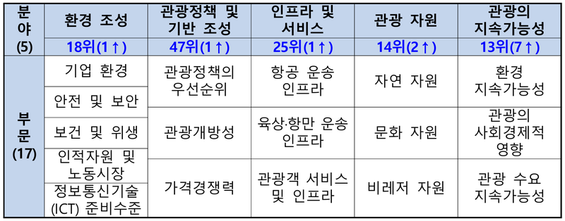 2025년 기준 관광발전지수 분야 및 부문별 순위 변화(2023년 대비). 문화체육관광부 제공