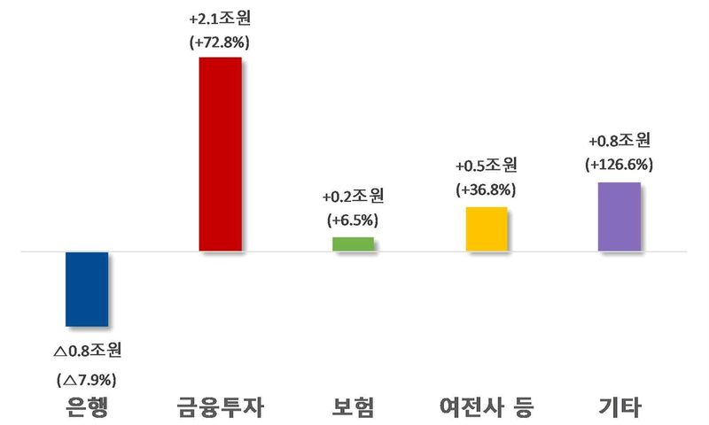 2026년 상반기 전년동기 대비 자회사등 업권별 이익 증감 (출처=연합뉴스)