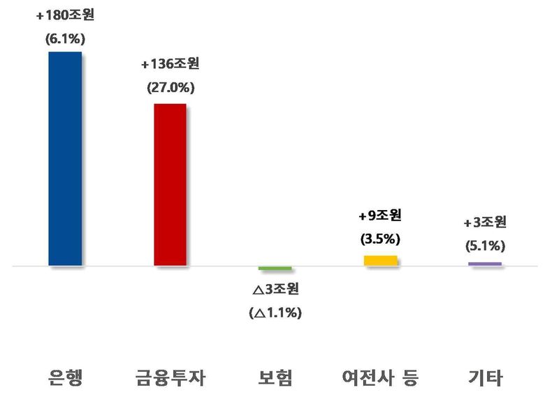 2026년 상반기 전년동기 대비 자회사등 업권별 총자산 증감 (출처=연합뉴스)