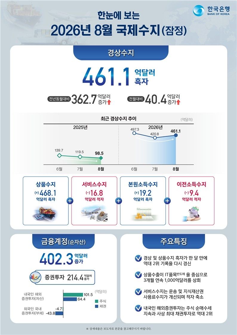 8월 경상수지 461.1억달러 흑자, 역대 2위…반도체 수출 호조 (출처=연합뉴스)