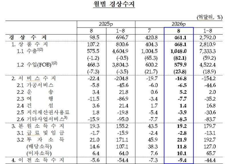 월별 경상수지 (출처=연합뉴스)