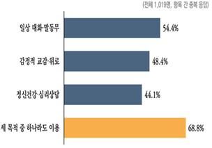 현재 생성형 AI 이용 목적. 보건복지부 제공