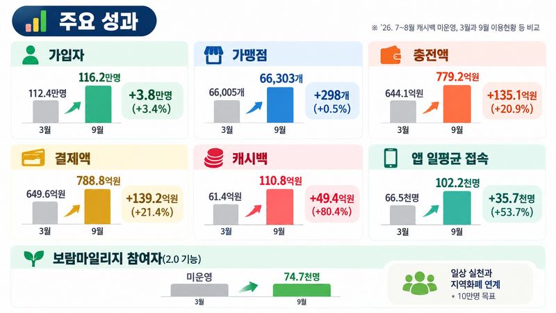 온통대전 2.0 재개 한 달 주요성과 인포그래픽. 대전시 제공