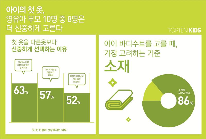 신성통상 탑텐키즈 임산부의 날 설문조사 결과 이미지. 신성통상 제공