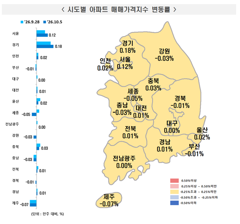 10월 1주 시도별 아파트 매매가격지수 변동률. 한국부동산원 제공
