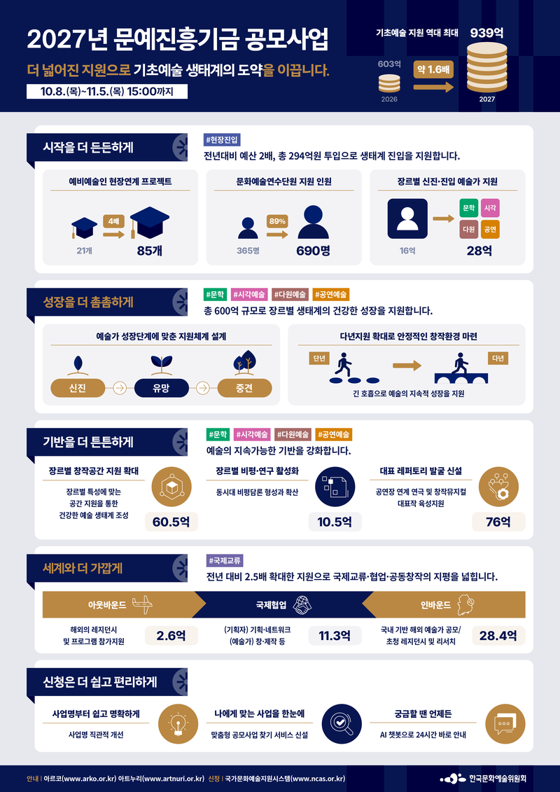 2027 문예진흥기금 공모사업. 예술위 제공