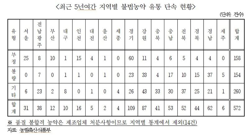 지역별 불법농약 유통 단속 현황.(김선교 의원실 제공, 재판매 및 DB 금지)