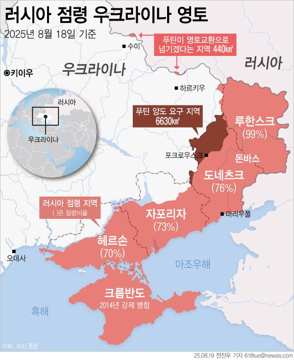 [서울=뉴시스] 18일 기준 러시아가 우크라이나 동부 돈바스 지역의 약 88%를 점령하며 평화 협상의 최대 쟁점으로 떠오르고 있다. 루한스크의 99%, 도네츠크의 76%를 장악한 러시아는 불법 합병 지역을 쉽게 포기하지 않을 태세다. 그러나 우크라이나 국민 4분의 3은 영토 양도에 반대하며, 젤렌스키 대통령 역시 정치적·헌법적 이유로 양보가 불가능한 상황이다. (그래픽=전진우 기자) 618tue@newsis.com
