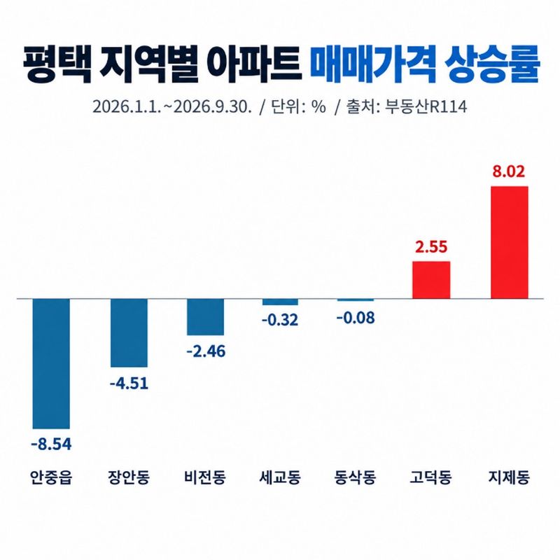 평택 '국평 10억원' 눈앞...'셔세권' 지제동 집값 올해만 8% 상승