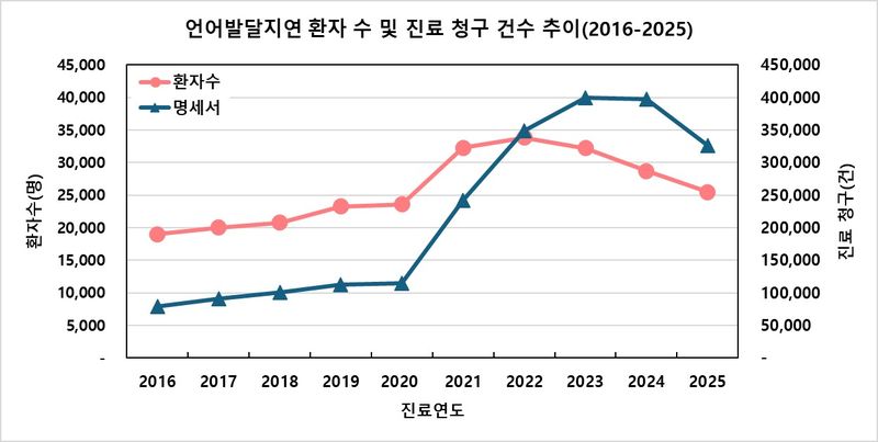 [세종=뉴시스]언어발달지연 환자 수 및 진료 청구 건수 추이(2016~2025). (사진=건강보험심사평가원 제공) 2026.10.08. photo@newsis.com *재판매 및 DB 금지