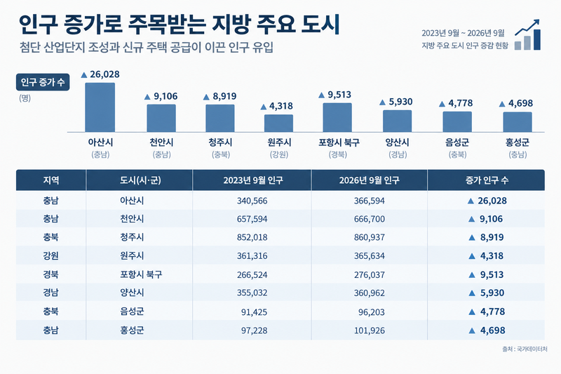 인구 증가로 주목받는 지방 주요 도시. 업계 제공