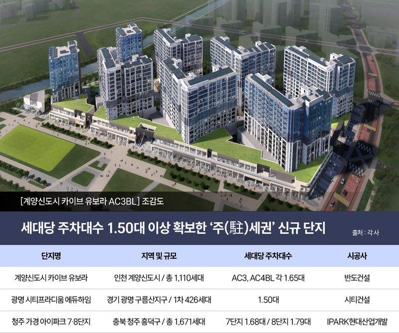 세대당 주차대수 1.50대 이상 확보한 '주세권' 신규 단지. 업계 제공