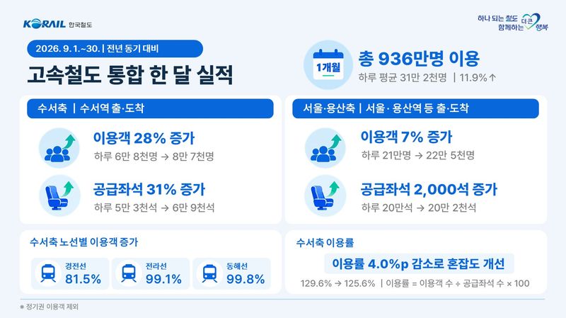 KTX·SRT 통합 첫 달 고속열차 이용 936만명...12% 증가