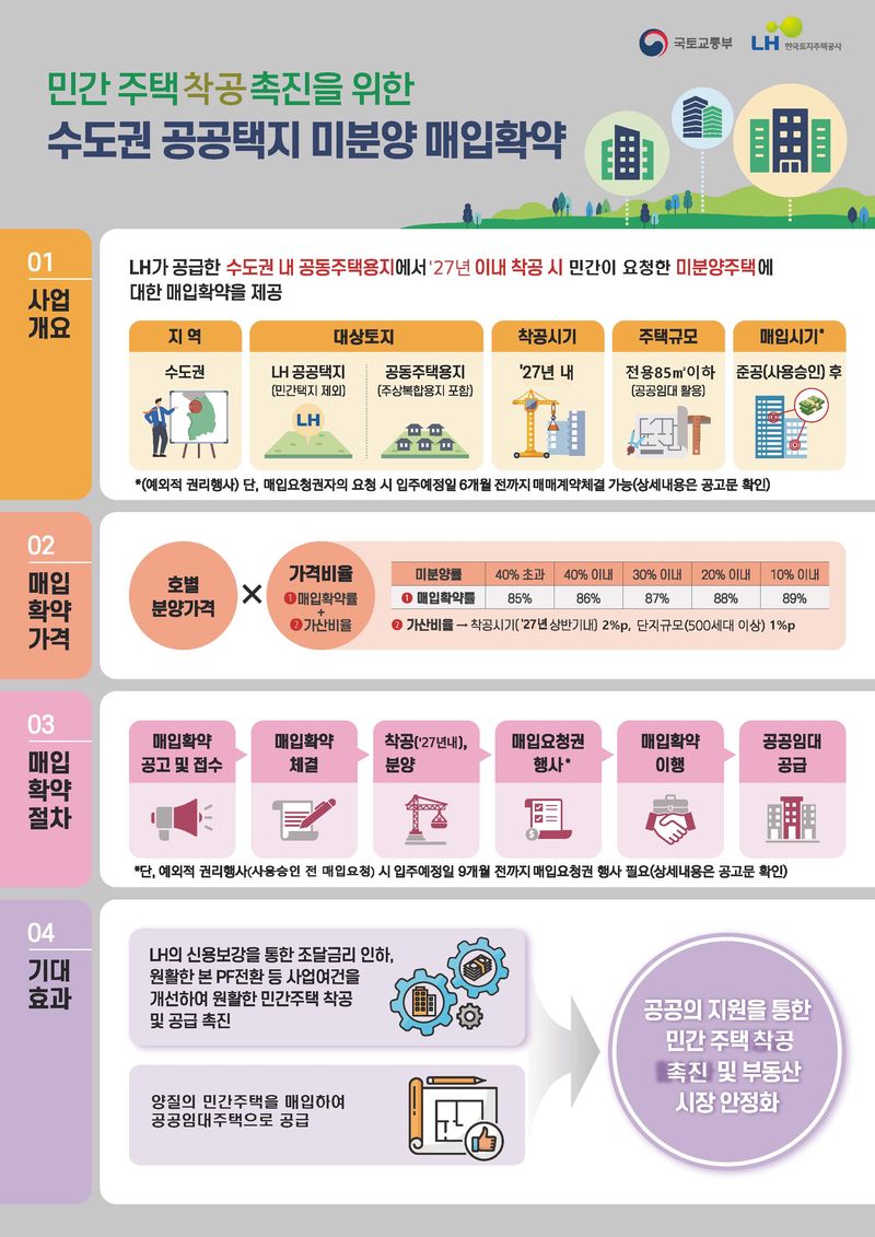 미분양 매입확약 인포그래픽. LH 제공