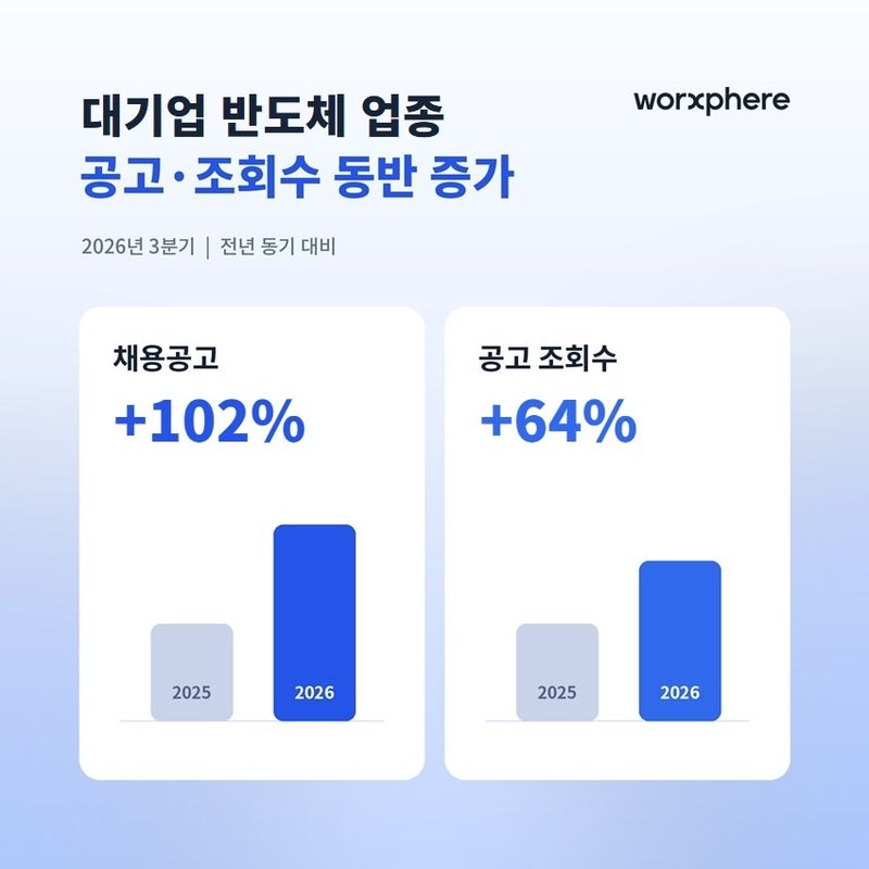 3분기 반도체 대기업 공고 102% 증가 (출처=연합뉴스)