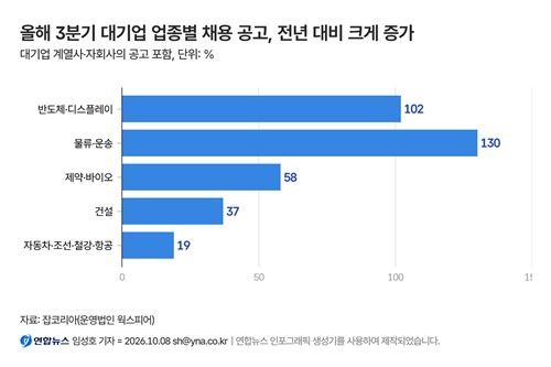 올해 3분기 대기업 업종별 채용 공고, 전년 대비 크게 증가 (출처=연합뉴스)