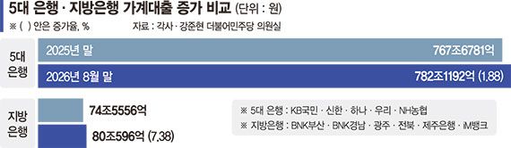 은행 대출 막히니 지방·2금융권으로… 규제 풍선효과 뚜렷