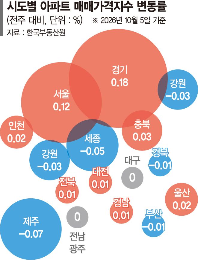 강남 빠져도 상승폭 커진 서울 집값... 87주째 오르며 역대최장 기록 경신