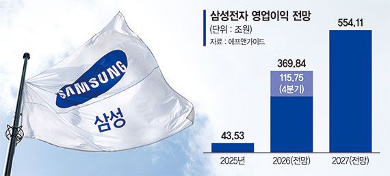 D램값 상승·주주환원 기대감… 삼성전자 주가 끌어올릴까