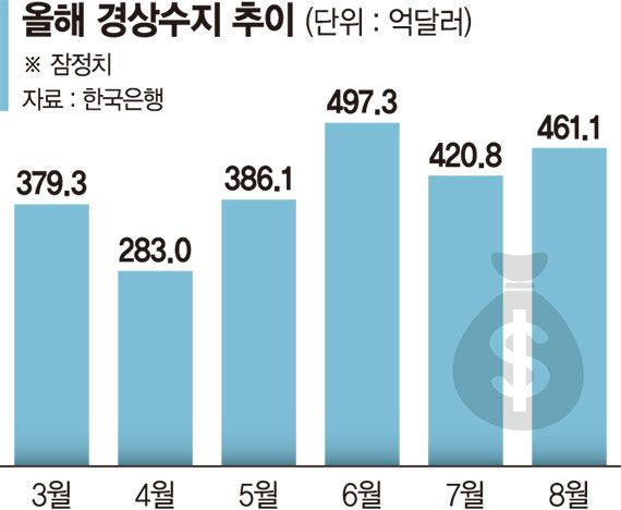 반도체 덕에 8월 경상 흑자 역대 2위
