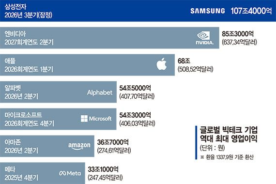 HBM 본궤도 오르고 장기계약 탄탄… 年 영업익 370조 넘본다 [삼전 분기 영업익 100조 돌파]