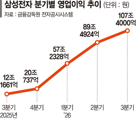 삼성전자, 빅테크 첫 영업익 ‘100조 시대’ [삼전 분기 영업익 100조 돌파]