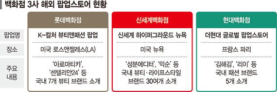 LA·뉴욕·파리로… 백화점, K브랜드 해외 진출 이끈다