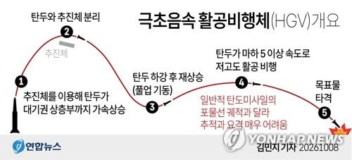 [그래픽] 극초음속 활공비행체 개요 (출처=연합뉴스)