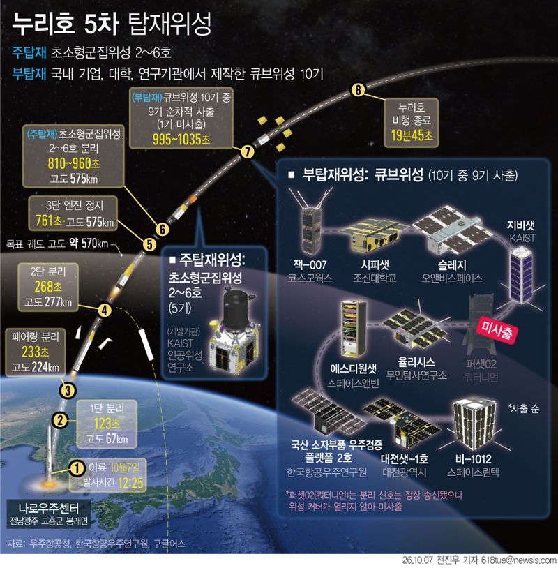 [서울=뉴시스] 7일 우주항공청과 한국항공우주연구원에 따르면 한국형발사체 누리호가 5차 발사에 성공했다. 누리호는 이날 낮 12시25분 전남 고흥 나로우주센터에서 이륙해 목표 궤도에 도달한 뒤 주탑재위성인 초소형군집위성 '네온샛' 5기와 큐브위성 9기 등 위성 14기를 사출했다. 큐브위성 1기(쿼터니언 '퍼샛02')는 위성 커버가 열리지 않아 사출되지 않았다. 누리호가 군집위성 여러 기를 한 번에 궤도에 배치한 것은 처음이다. (그래픽=전진우 기자)618tue@newsis.com