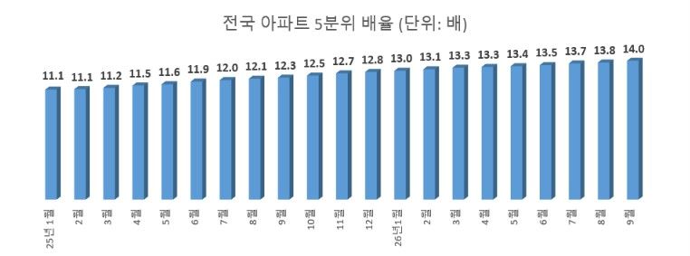 자료 : KB부동산