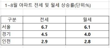 자료 : 한국부동산원