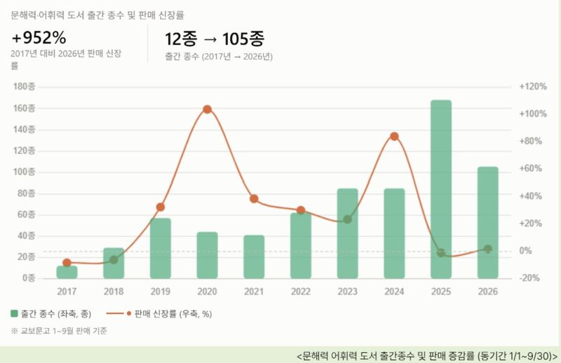 한글날 100주년…'문해&middot;어휘력' 책 판매 10년새 10배↑