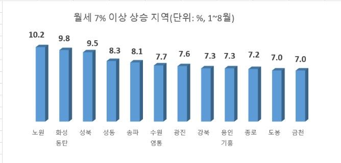 자료 : 한국부동산원