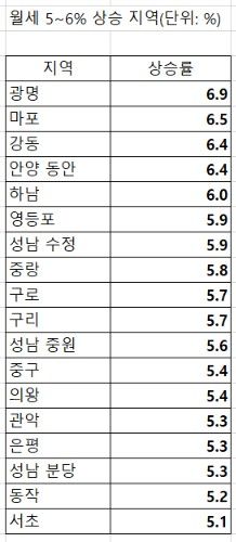 자료 : 한국부동산원