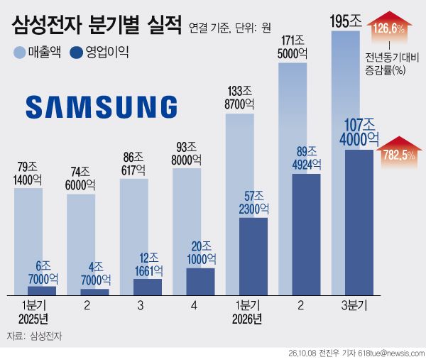[서울=뉴시스] 8일 삼성전자에 따르면 올해 3분기 연결 기준 매출은 195조원, 영업이익은 107조4000억원으로 집계됐다. 국내 기업 역사상 처음으로 분기 영업이익 100조원을 돌파했다. 지난 2분기 기록한 역대 최대 영업이익(89조4924억원)도 한 분기 만에 갈아치웠다. (그래픽=전진우 기자) 618tue@newsis.com