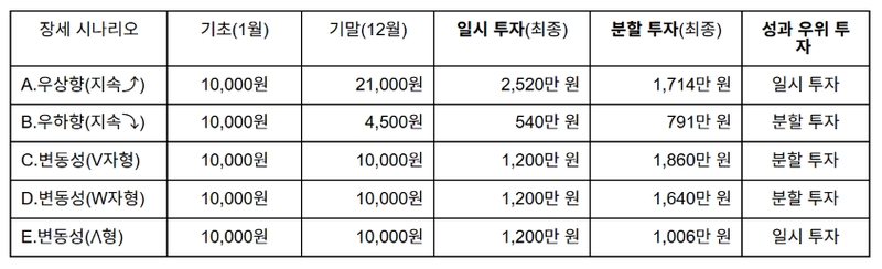 수천만원 일시 매수 vs 매월 분할 매수...누가 더 잘 살아남을까[인치범의 주식투자 부트캠프]