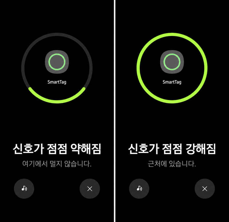 갤럭시 스마트태그3 '내 근처 탐색' 기능을 쓰면 이용자와 스마트태그3를 달아놓은 물건의 거리를 알 수 있다. 거리가 가까워지면 '신호가 점점 강해짐', '근처에 있습니다'로 표시되고 초록색 원형 게이지가 차오른다. 스마트폰 캡처